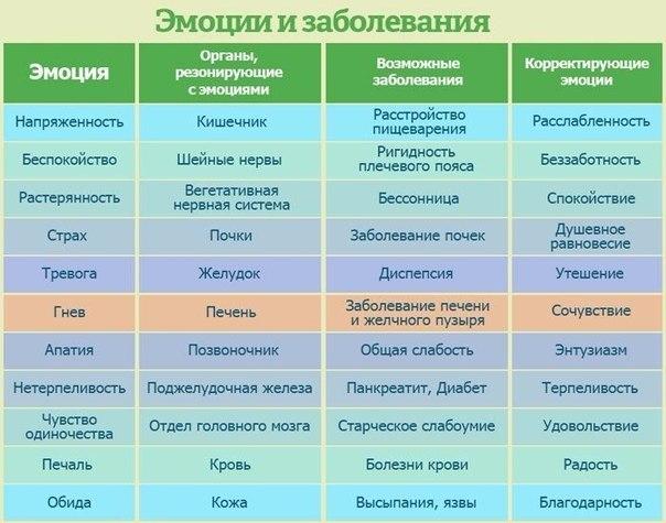 Картинки по запросу психосоматика заболеваний